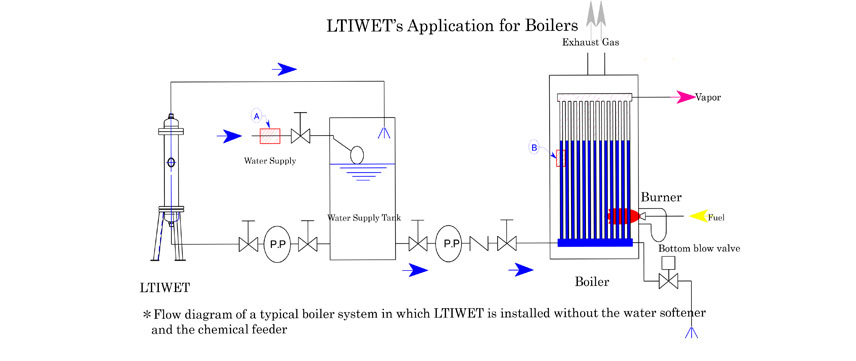 How LTI work for boiler