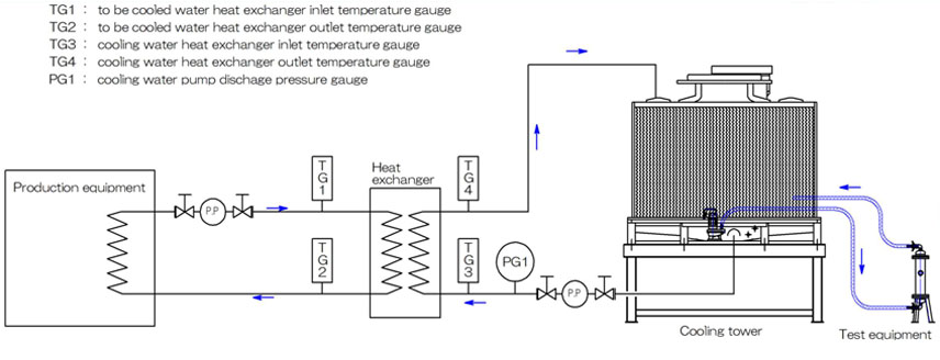 Cooling Tower Trial Diagram