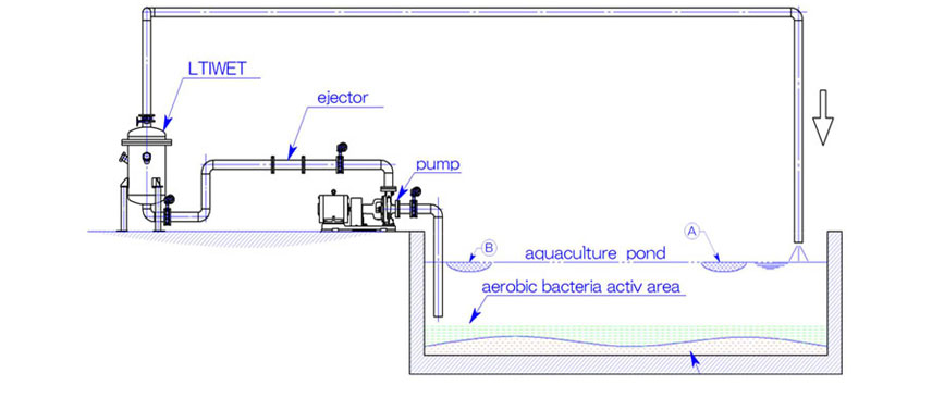 Water Treatment Process