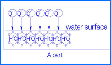 Aeration Diagram